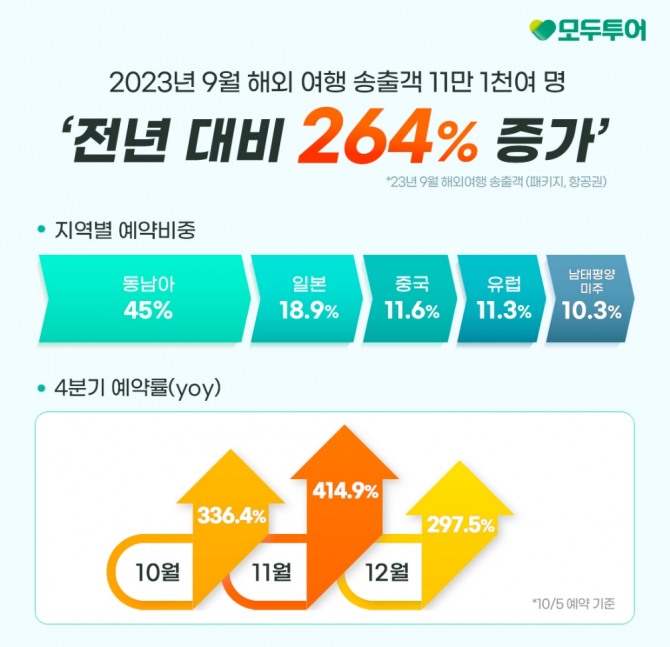 모두투어, 9월 해외여행 송출객 전년 동기 대비 264% 증가  /사진=모두투어