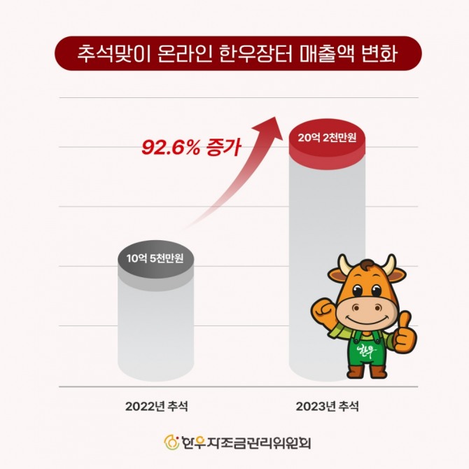 추석맞이 온라인 한우장터 매출액 변화 그래프 /사진=한우자조금