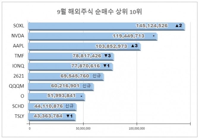 9월 해외주식 순매수 상위 10위. 그래픽=글로벌이코노믹