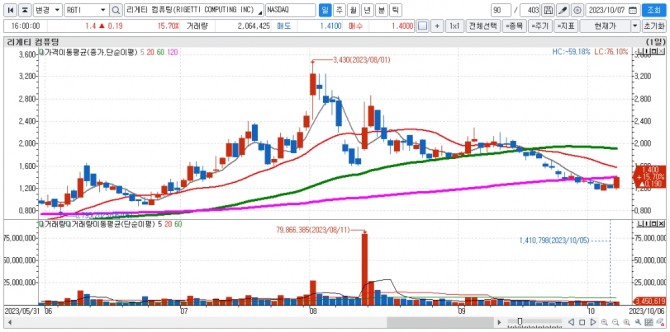 리게티 일간차트. 자료=신한투자증권 HTS