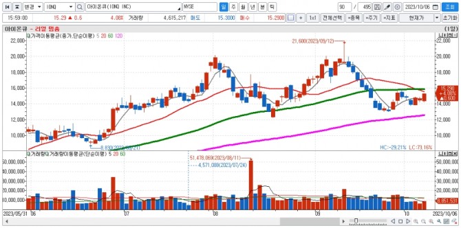 아이온큐 일간차트. 자료=신한투자증권 HTS