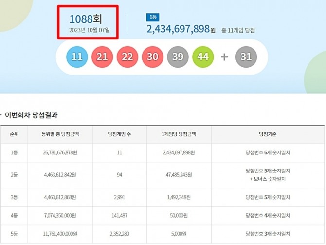 로또 1088회 당첨번호 조회(추첨) 결과 11, 21, 22, 30, 39, 44와 2등 보너스번호 31이 나왔다. 1088회 로또 당첨번호와 당첨 판매점(로또 1등 당첨지역, 배출점 등 로또명당), 1등 당첨금 등은 7일 방송된 MBC ‘생방송 행복드림 로또6/45’(로또1088)에서 공개됐다. 1등 대박 당첨자 수는 11명이며 1등 당첨금은 24억 3469만 7898원이다. 사진은 제 1088회 로또당첨번호(로또복권당첨번호)와 1등 당첨금~5등 당첨금액, 당첨자 수(당첨게임 수). 사진=동행복권 홈페이지(동행복권 복권통합포털)