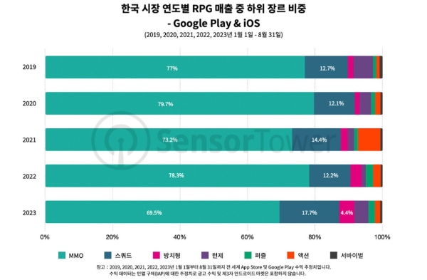 2019년부터 올해까지 국내 양대 앱 마켓 모바일 RPG 매출 전체에서 각 하위 장르들이 차지하는 비중을 나타낸 차트. 사진=센서타워