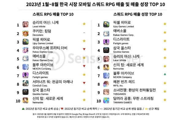 국내 양대 앱 마켓에서 '스쿼드 RPG'로 분류되는 게임들의 매출 성과를 나타낸 표. 사진=센서타워