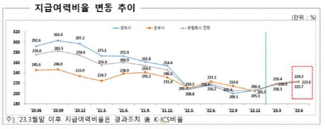 대다수의 보험사 킥스 비율이 전분기에 이어 개선세를 보인 가운데 일부 중소형사는 경과조치 전 킥스 비율이 보험업법 기준인 100%를 밑도는 것으로 나타났다. 자료=금융감독원.