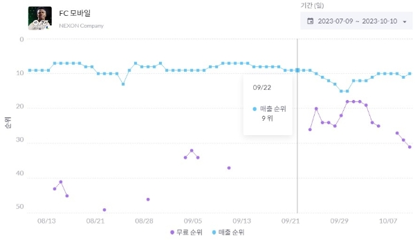 넥슨이 국내 서비스를 맡은 'EA FC 모바일'의 구글 플레이스토어 순위를 나타낸 차트. 사진=모바일인덱스