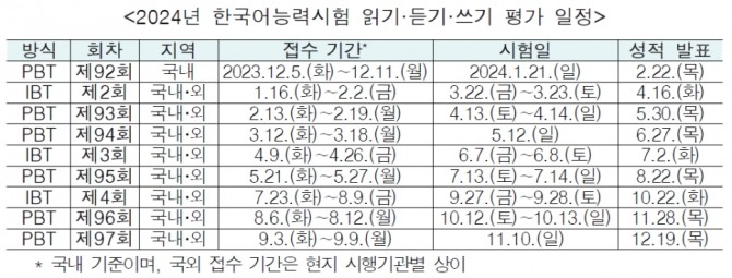 2024년 한국어능력시험 읽기·듣기·쓰기 평가 일정. 자료=교육부
