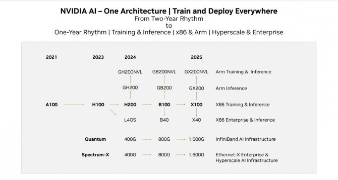 엔비디아 차세대 AI칩 출시 로드맵.  사진=엔비디아