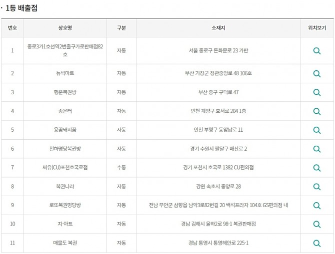 로또 1088회 당첨번호(1088회 로또복권당첨번호)와 당첨 판매점(로또 1등 당첨지역, 배출점 등 로또명당), 1등~5등 당첨금 등이 지난 7일 방송된 MBC ‘생방송 행복드림 로또6/45’(로또1,088)에서 공개됐다. 사진은 1등으로 당첨된 1088회 로또복권 당첨자 11명의 1등 판매점(로또명당), 당첨방식, 로또 1등 당첨지역이다. 사진=동행복권 홈페이지(동행복권 복권통합포털)