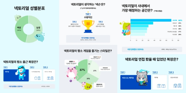 '넥토리얼' 1, 2기 합격자들을 설문한 결과를 나타낸 인포그래픽. 사진=넥슨