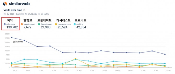 시밀러웹 2023년 7월~9월 이용자 트래픽 분석 화면. 자료=시밀러웹