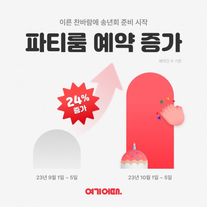 10월 들어 파티룸 예약 건수가 전월 대비 24%나 증가했다. 자료=여기어때