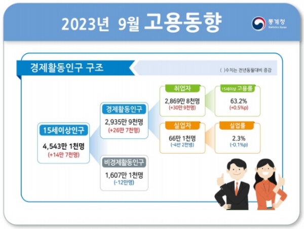 2023년 9월 고용동향 보고서 중. 사진=통계청