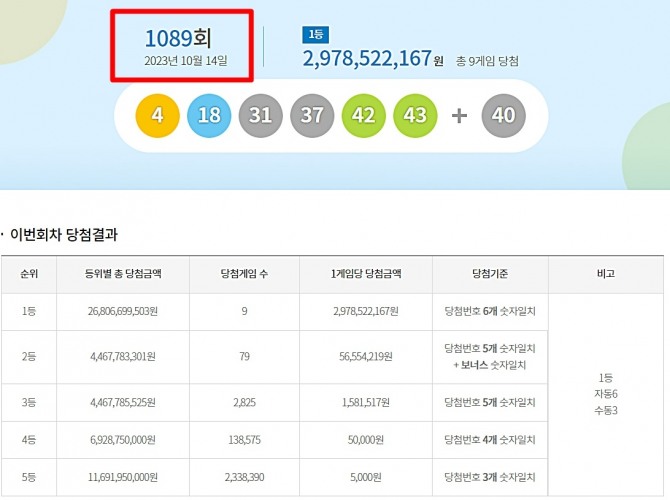 로또 1089회 당첨번호 조회(추첨) 결과 4, 18, 31, 37, 42, 43와 2등 보너스번호 40이 나왔다. 1089회 로또 당첨번호와 당첨 판매점(로또 1등 당첨지역, 배출점 등 로또명당), 1등 당첨금 등은 14일 방송된 MBC ‘생방송 행복드림 로또6/45’(로또1089)에서 공개됐다. 1등 대박 당첨자 수는 9명이며 1등 당첨금은 29억 7852만 2167원이다. 사진은 제 1089회 로또당첨번호(로또복권당첨번호)와 1등 당첨금~5등 당첨금액, 당첨자 수(당첨게임 수). 사진=동행복권 홈페이지(동행복권 복권통합포털)
