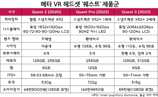 메타 '퀘스트2'와 '퀘스트 프로', '퀘스트3' 카탈로그 성능과 가격 등을 정리한 표. 자료=메타, 표=이원용 기자