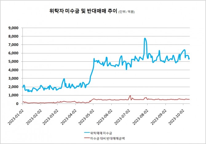 위탁자 미수금 및 미수금 대비 반대매매 현황 자료=금융투자협회