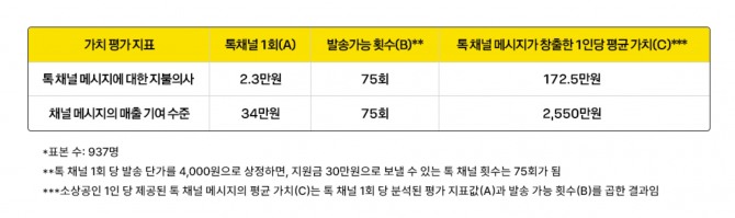 카카오가 지원하는 톡채널 메시지 발송금의 기여금액 산출표. 자료=카카오