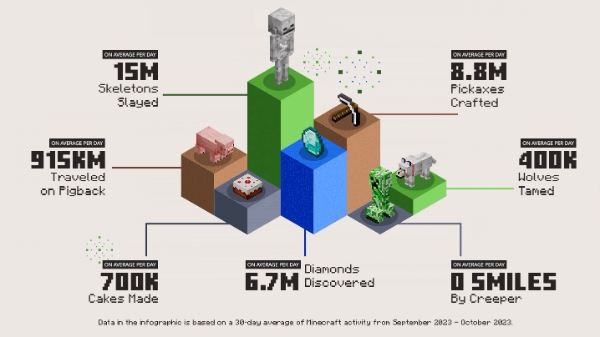 마인크래프트의 일일 기록을 나타낸 인포그래픽. 사진=마인크래프트 공식 X(트위터)