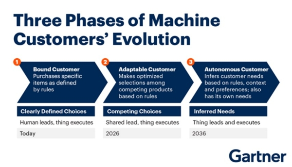 가트너가 제시한 '기계 고객 혁신의 3단계(3 Phases of Machine Customers' Evolution)'. 사진=가트너