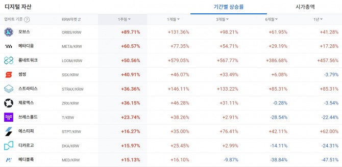 업비트의 디지털 자산 기간별 상승률 상위 암호화폐. 며칠간 룸네트워크, 오브스, 메타디움의 거래량이 폭증해 업비트 점유율 상승을 이끌었다. 사진=업비트