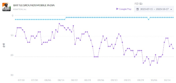 '배그 모바일 인도'의 현지 구글 플레이스토어 매출·인기 순위를 나타낸 차트. 사진=모바일인덱스