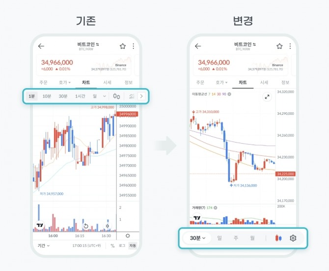 지난달 빗썸이 앱 차트 UX와 UI를 대대적으로 개편해 고객 편의성을 향상시켰다. 사진=빗썸