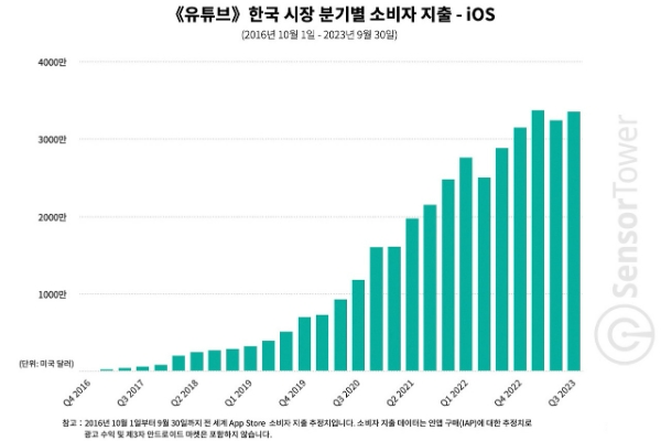 국내 iOS 이용자들에게서 발생한 유튜브 매출을 나타낸 차트. 사진=센서타워