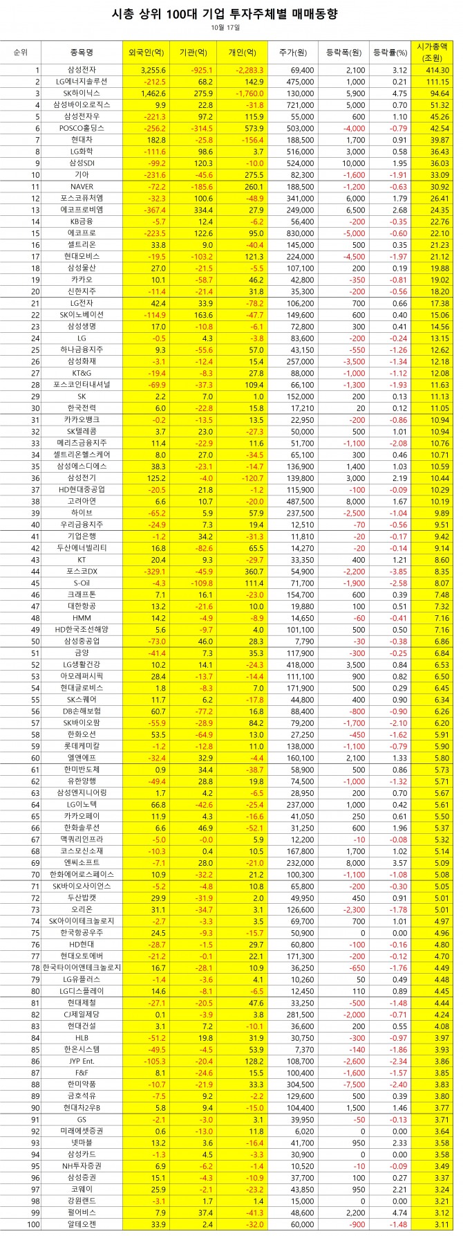 17일 시가총액 상위종목 매매동향