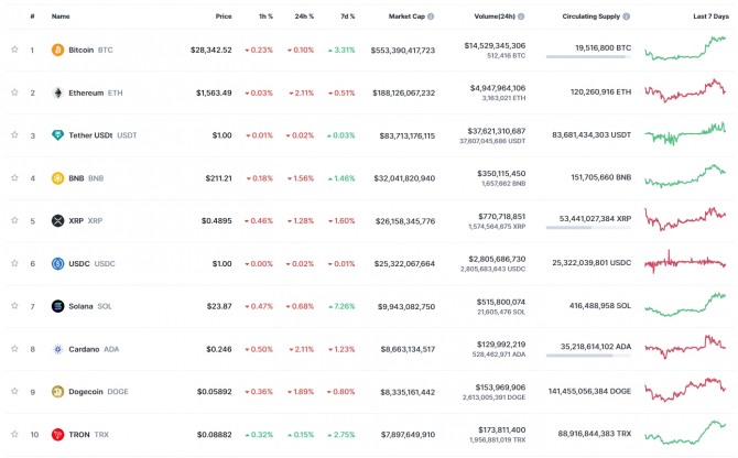 18일 09시 현재 코인마켓캡 기준 시가총액 10위 코인시황. 출처=코인마켓캡