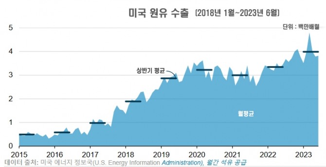 미국 원유 수출 현황. 그래프=글로벌이코노믹 