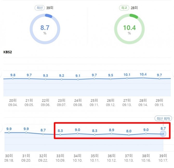 KBS 2TV 일일드라마 ‘우아한 제국’ 김진우 중도하차 후 남주 배우교체가 이시강으로 이뤄진 뒤 시청률이 답보 상태를 보이고 있다. 엄밀히 따지면 약간 하락세다. 사진은 김진우 이시강 교체 전후의 ‘우아한 제국’ 시청률 추이. 김진우는 32회까지, 이시강은 33회부터 출연했다. 사진(자료)=닐슨코리아