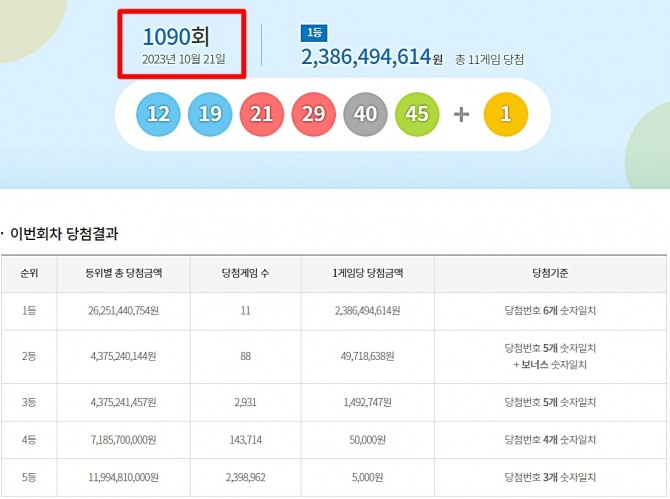 로또 1090회 당첨번호 조회(추첨) 결과 12, 19, 21, 29, 40, 45와 2등 보너스번호 1이 나왔다. 1090회 로또 당첨번호와 당첨 판매점(로또 1등 당첨지역, 배출점 등 로또명당), 1등 당첨금 등은 21일 방송된 MBC ‘생방송 행복드림 로또6/45’(로또1090)에서 공개됐다. 1등 대박 당첨자 수는 11명이며 1등 당첨금은 23억 8649만 4614원이다. 사진은 제1090회 로또당첨번호(로또복권당첨번호)와 1등 당첨금~5등 당첨금액, 당첨자 수(당첨게임 수). 사진=동행복권 홈페이지(동행복권 복권통합포털)