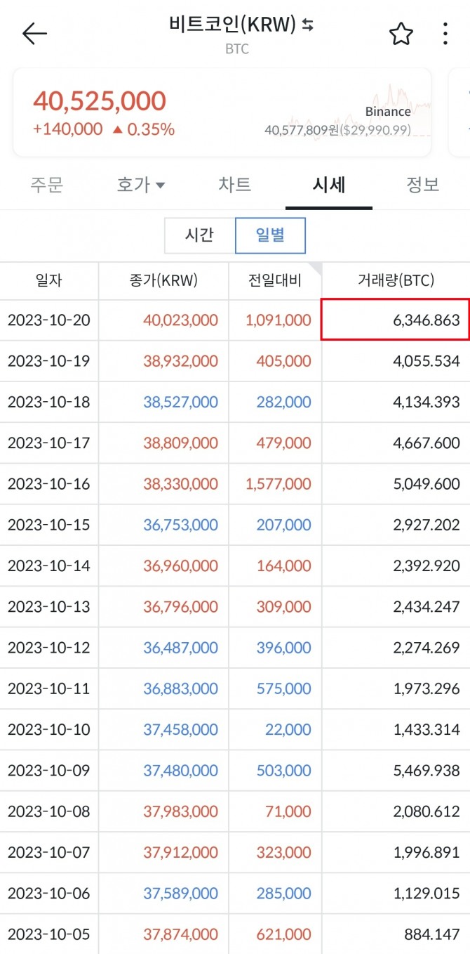 빗썸이 10월 들어 전체 암호화폐 거래수수료를 전면 무료화한 뒤 거래량이 증가하고 있다. 특히 비트코인이 4000만원을 돌파한 20일에는 전일(19일)보다 50% 이상 많은 양이 거래됐다. 사진=빗썸