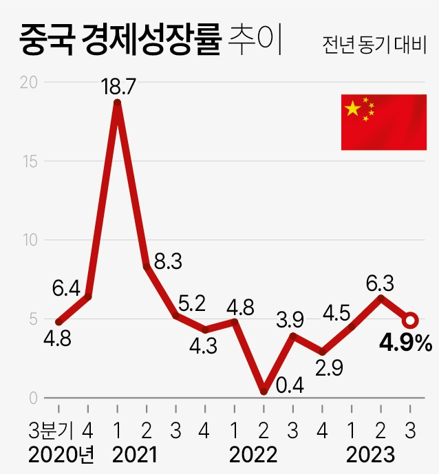 자료: 중국 국가통계국. 그래픽=연합뉴스