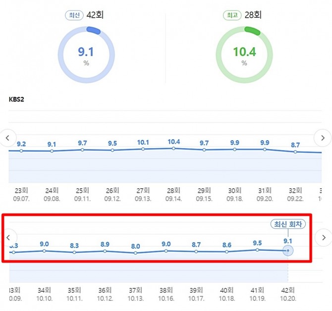 KBS 2TV 일일드라마 ‘우아한 제국’ 김진우 중도하차 후 남주 배우교체가 이시강으로 이뤄진 뒤 시청률이 답보 상태를 보인다. 사진은 김진우 이시강 교체 전후의 ‘우아한 제국’ 시청률 추이. 김진우는 32회까지, 이시강은 33회부터 출연했다. 사진(자료)=닐슨코리아