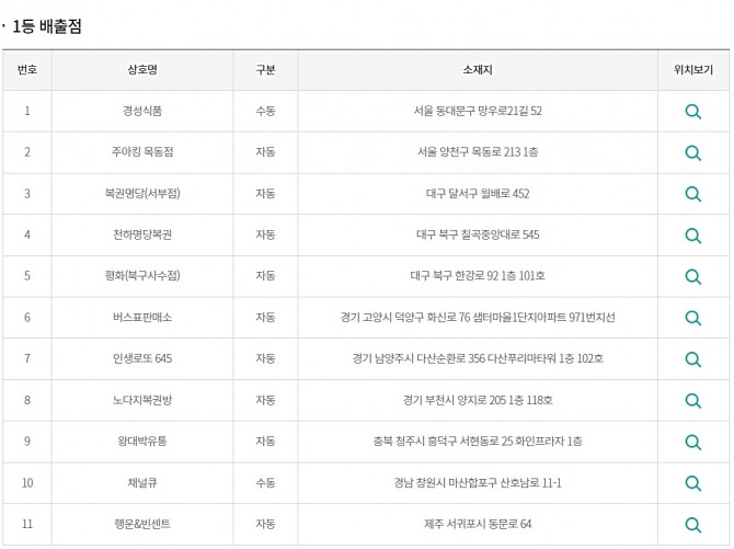 로또 1090회 당첨번호(1090회 로또복권당첨번호)와 당첨 판매점(로또 1등 당첨지역, 배출점 등 로또명당), 1등~5등 당첨금 등이 지난 21일 방송된 MBC ‘생방송 행복드림 로또6/45’(로또1,090)에서 공개됐다. 사진은 1등으로 당첨된 1090회 로또복권 당첨자 11명의 1등 판매점(로또명당), 당첨방식, 로또 1등 당첨지역이다. 사진=동행복권 홈페이지(동행복권 복권통합포털)