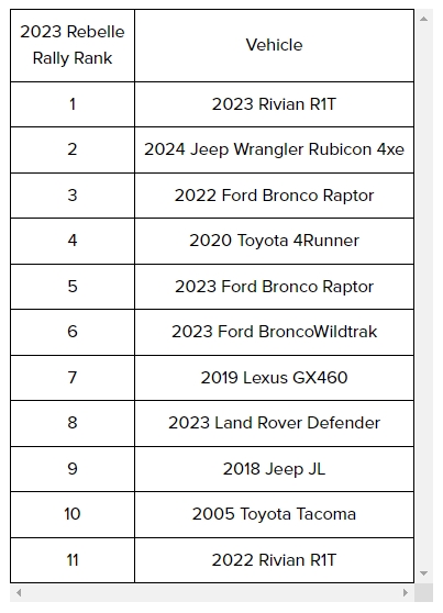 2023년도 레베 랠디 상위 입상 차량들. 사진=레밸 랠리