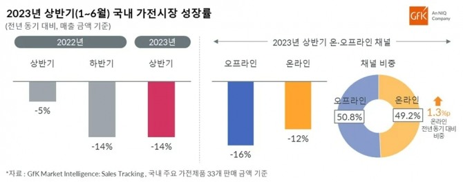 2023년 상반기 국내 가전시장 성장률. 사진=GFK