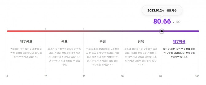 두나무의 암호화폐 공포탐욕지수 인덱스 'UBCI)'가 1년여 만에 처음으로 '매우탐욕' 상태에 접어들었다. 사진=두나무