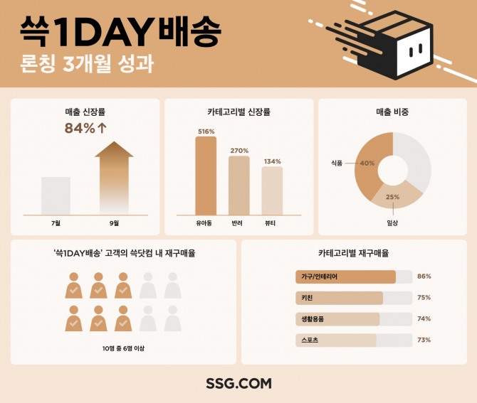 SSG닷컴 자체 익일배송 서비스 '쓱1DAY배송' 성과 인포그래픽. 사진=SSG닷컴 