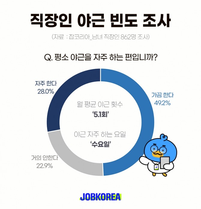잡코리아가 직장인들을 대상으로 야근 빈도를 조사하자 자주 야근하는 이와 가끔 야근하는 이를 포함해 약 77.2%의 직장인이 야근을 하는 것으로 나타났다. 특히 R&D 분야의 야근이 가장 많고 일주일 중 수요일이 가장 많이 야근하는 요일로 조사됐다. 사진=잡코리아