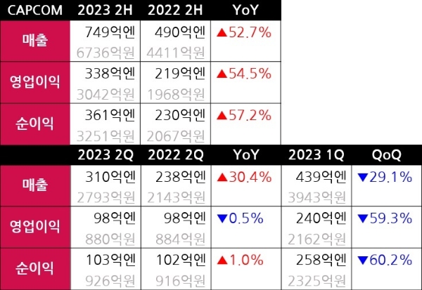 캡콤의 회계연도 2023년 상반기 실적을 정리한 표. 자료=캡콤, 표=이원용 기