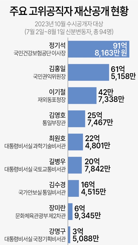 고위공직자 94명 재산공개 정기석 건보이사장 91억·장미란 문체차관 7억 글로벌이코노믹