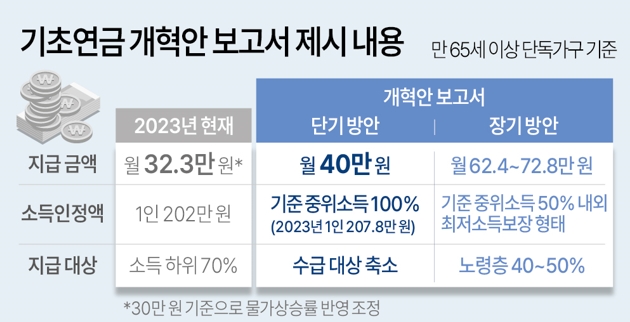 기초연금 개혁안. 자료=연합뉴스