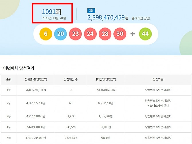 로또 1091회 당첨번호 조회(추첨) 결과 6, 20, 23, 24, 28, 30와 2등 보너스번호 44가 나왔다. 1091회 로또 당첨번호와 당첨 판매점(로또 1등 당첨지역, 배출점 등 로또명당), 1등 당첨금 등은 28일 방송된 MBC ‘생방송 행복드림 로또6/45’(로또1091)에서 공개됐다. 1등 대박 당첨자 수는 9명이며 1등 당첨금은 28억 9847만 459원이다. 사진은 제1091회 로또당첨번호(로또복권당첨번호)와 1등 당첨금~5등 당첨금액, 당첨자 수(당첨게임 수). 사진=동행복권 홈페이지(동행복권 복권통합포털)