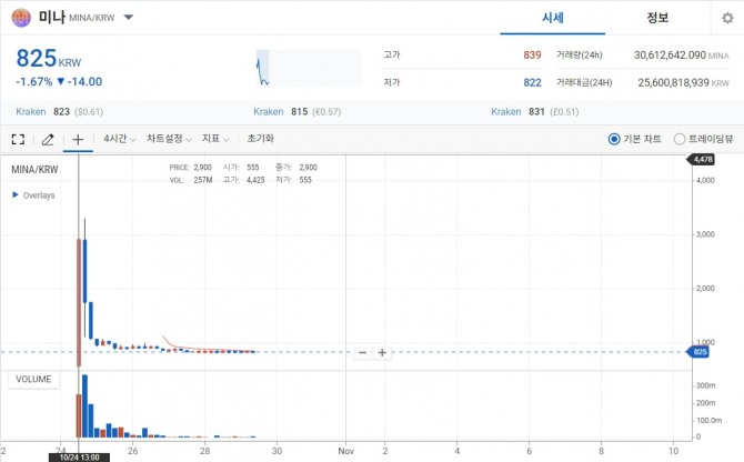 10월 24일 업비트에 신규 상장한 미나코인(MINA). 시작가 555원이던 이 코인은 당일 4425원까지 오른 후 하락, 29일 오후에는 800원대로 떨어졌다. 사진=업비트