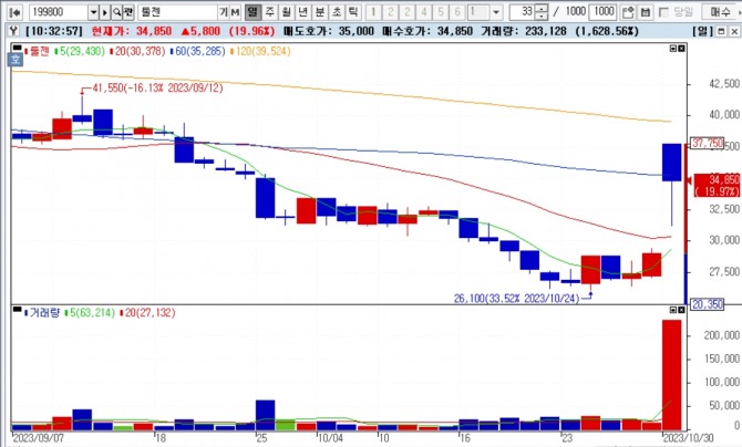 툴젠 주가가 장중 한때 상한가를 기록하는 등 급등세를 보이고 있는 가운데 거래량도 크게 늘고 있다. 