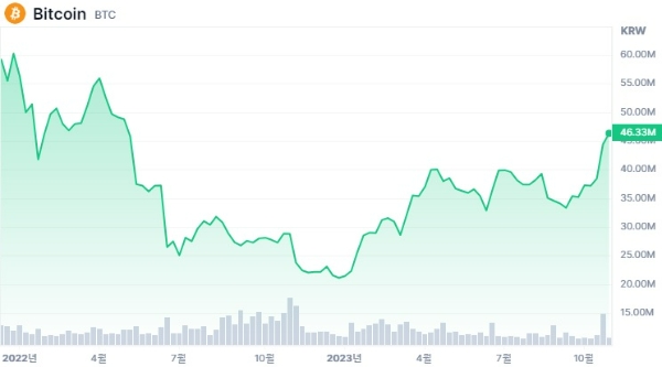 비트코인 원화 거래가 차트. 사진=코인마켓캡