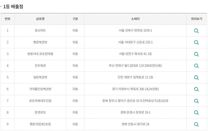 로또 1091회 당첨번호와 당첨 판매점(로또 1등 당첨지역, 배출점 등 로또명당), 1등 당첨금 등이 28일 방송된 MBC ‘생방송 행복드림 로또6/45’(로또1091)에서 공개됐다. 1091회 로또당첨번호 조회(추첨) 결과 6, 20, 23, 24, 28, 30와 2등 보너스번호 44가 나왔다. 사진은 1등으로 당첨된 1091회 로또복권 당첨자 9명의 1등 판매점(로또명당), 당첨방식, 로또 1등 당첨지역이다. 사진=동행복권 홈페이지(동행복권 복권통합포털)