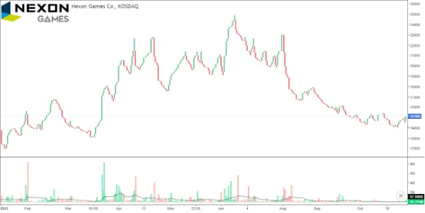 넥슨게임즈의 2023년 주가 차트. 사진=인베스팅스닷컴, 넥슨게임즈